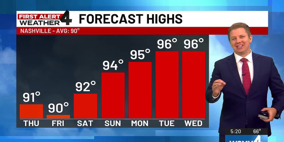 Gorgeous weekend expected before heat ramps back up in Middle Tennessee