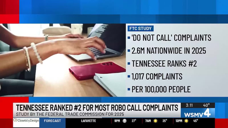 Tennessee has ranked #2 in the country for the most robo call complaints.