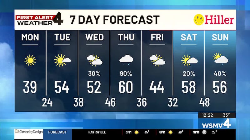 After a bitterly cold weekend, temperatures will finally rise above freezing on Monday.